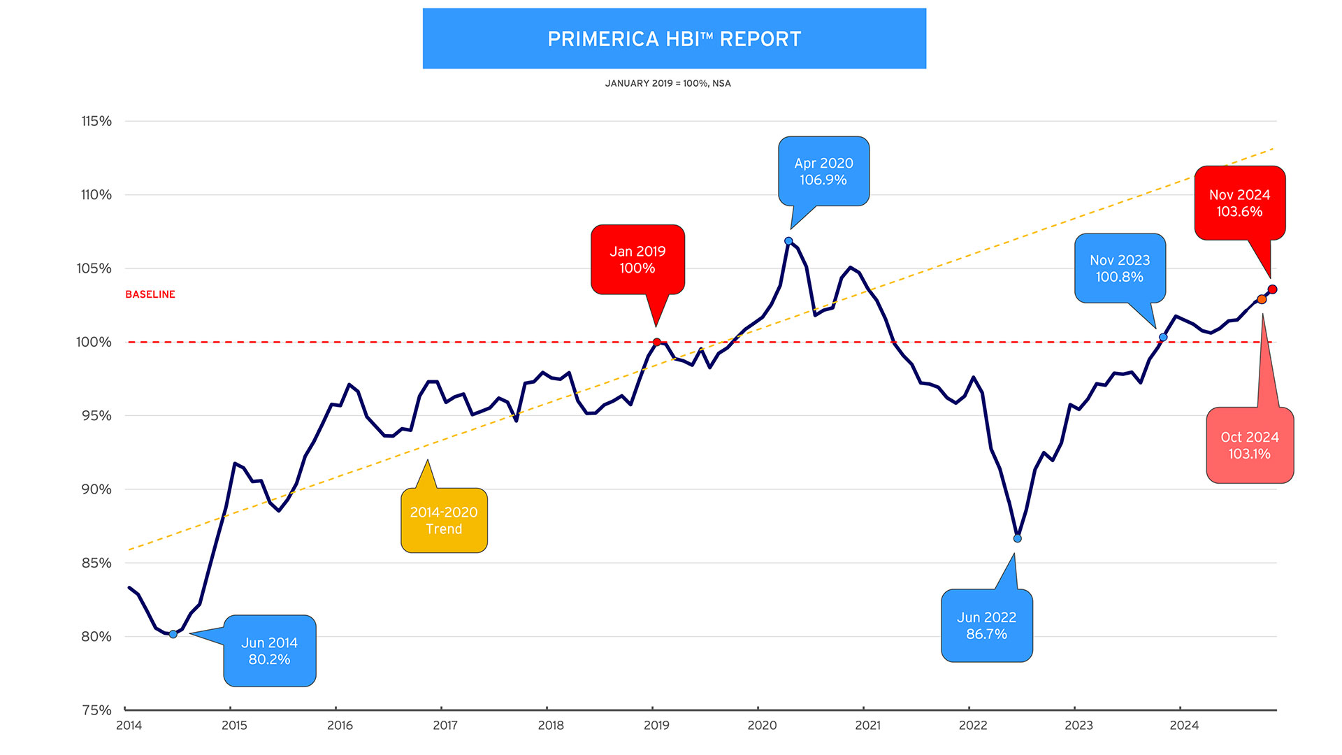 HBI Chart